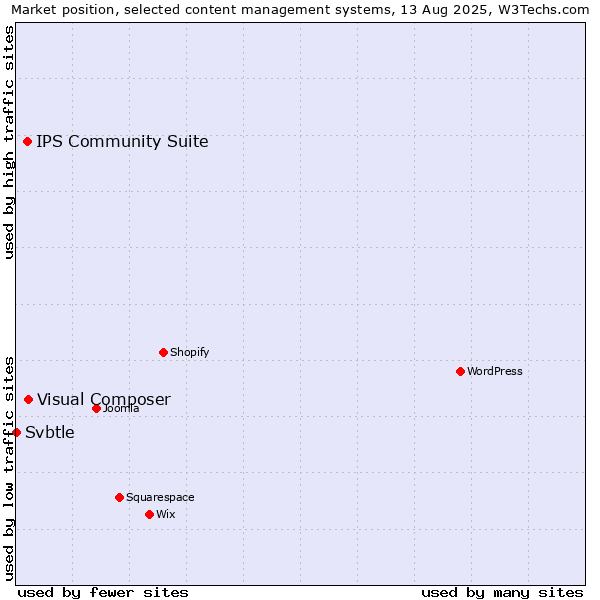 Market position of Visual Composer vs. IPS Community Suite vs. Svbtle