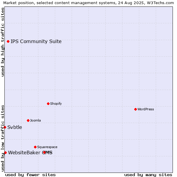 Market position of IPS Community Suite vs. WebsiteBaker CMS vs. Svbtle