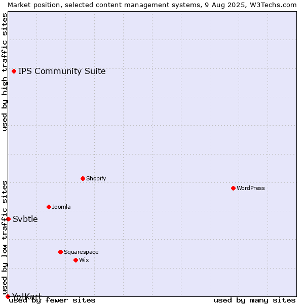 Market position of IPS Community Suite vs. Svbtle vs. Yo!Kart