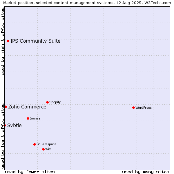 Market position of IPS Community Suite vs. Zoho Commerce vs. Svbtle