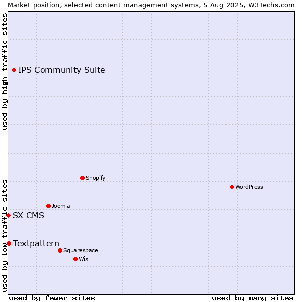 Market position of IPS Community Suite vs. Textpattern vs. SX CMS