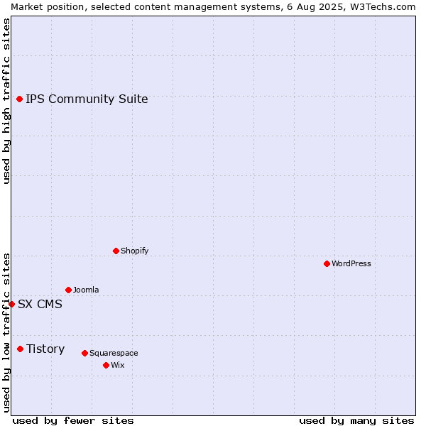Market position of Tistory vs. IPS Community Suite vs. SX CMS