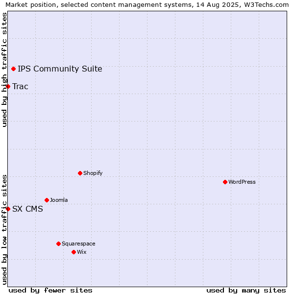 Market position of IPS Community Suite vs. Trac vs. SX CMS