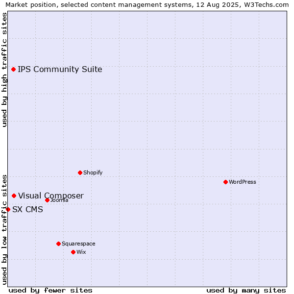 Market position of Visual Composer vs. IPS Community Suite vs. SX CMS