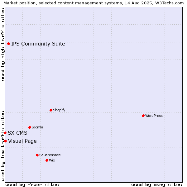 Market position of IPS Community Suite vs. Visual Page vs. SX CMS