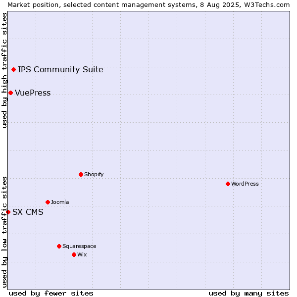 Market position of IPS Community Suite vs. VuePress vs. SX CMS