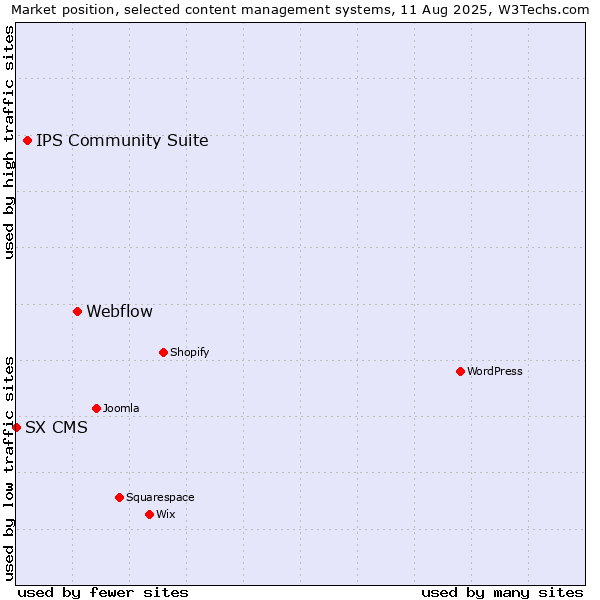 Market position of Webflow vs. IPS Community Suite vs. SX CMS
