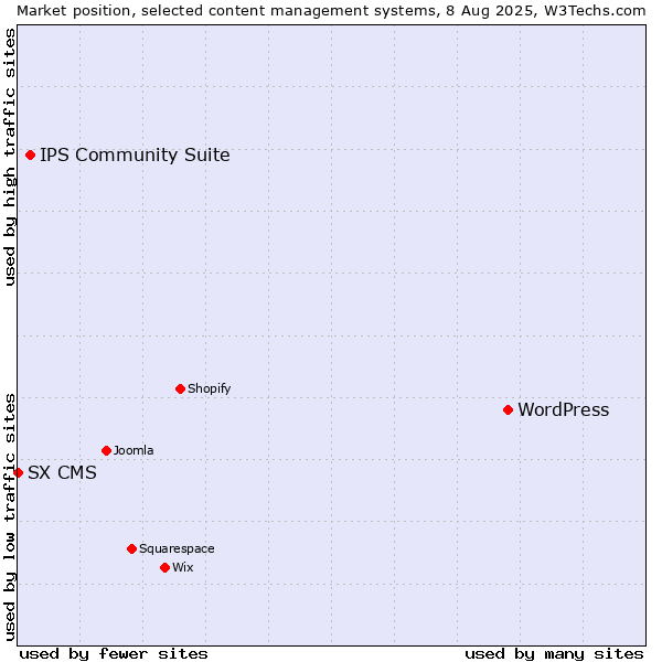 Market position of WordPress vs. IPS Community Suite vs. SX CMS