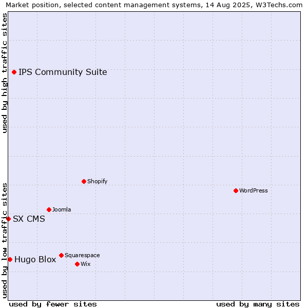 Market position of IPS Community Suite vs. Hugo Blox vs. SX CMS