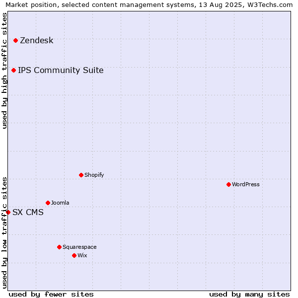 Market position of Zendesk vs. IPS Community Suite vs. SX CMS
