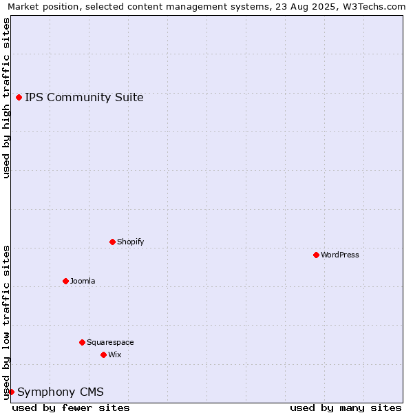 Market position of IPS Community Suite vs. Symphony CMS