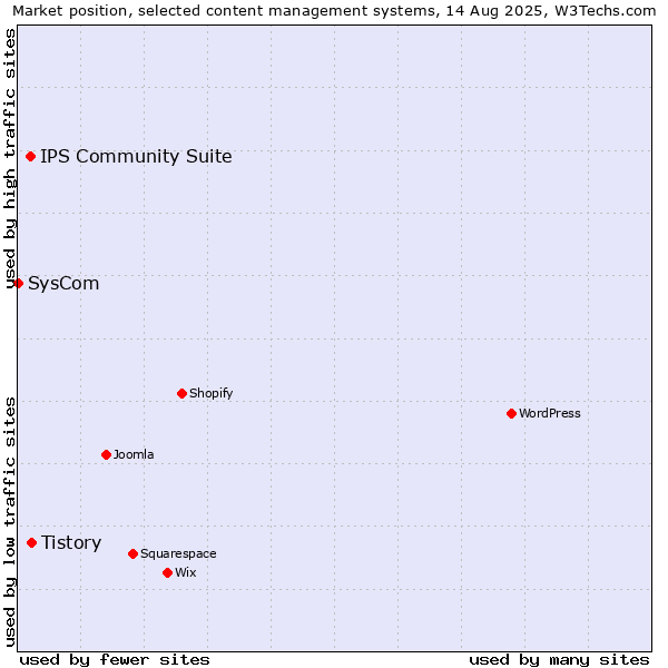 Market position of Tistory vs. IPS Community Suite vs. SysCom