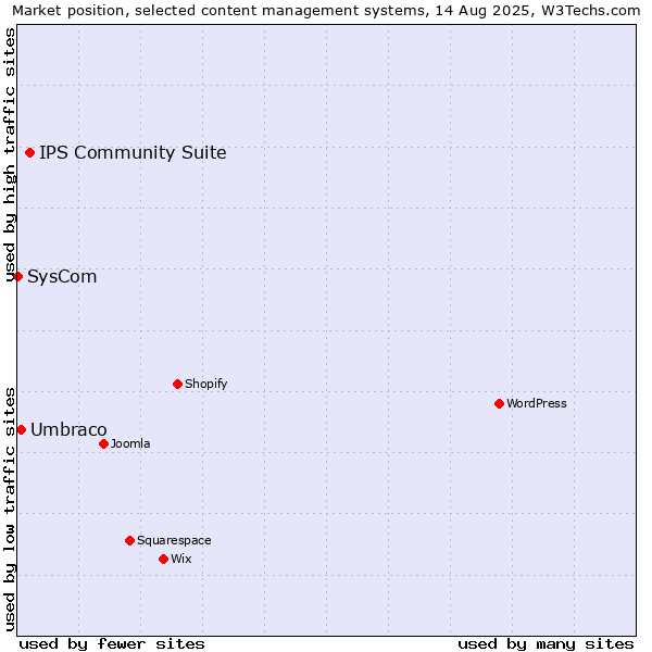Market position of IPS Community Suite vs. Umbraco vs. SysCom