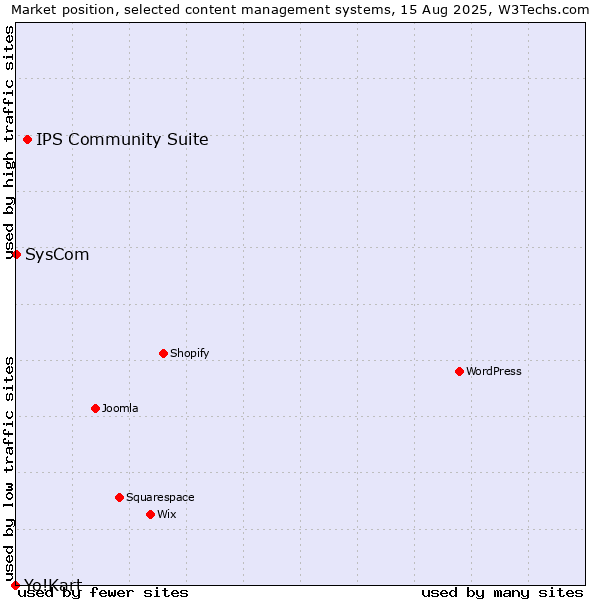 Market position of IPS Community Suite vs. SysCom vs. Yo!Kart