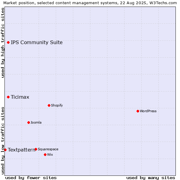 Market position of Ticimax vs. IPS Community Suite vs. Textpattern