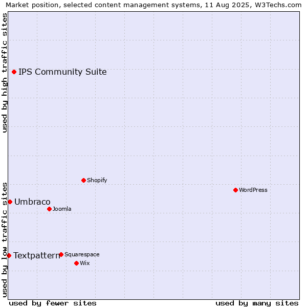 Market position of IPS Community Suite vs. Umbraco vs. Textpattern