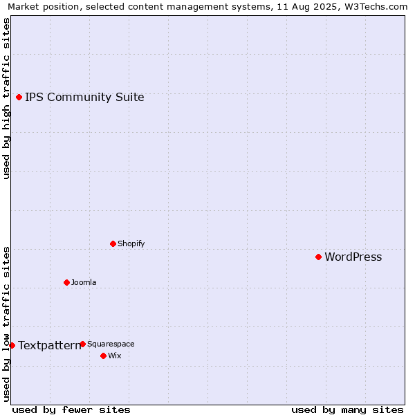 Market position of WordPress vs. IPS Community Suite vs. Textpattern