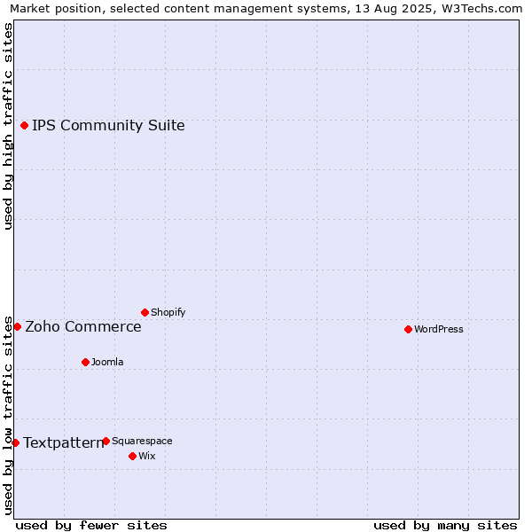 Market position of IPS Community Suite vs. Zoho Commerce vs. Textpattern
