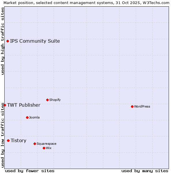 Market position of Tistory vs. IPS Community Suite vs. TWT Publisher