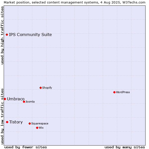 Market position of Tistory vs. IPS Community Suite vs. Umbraco