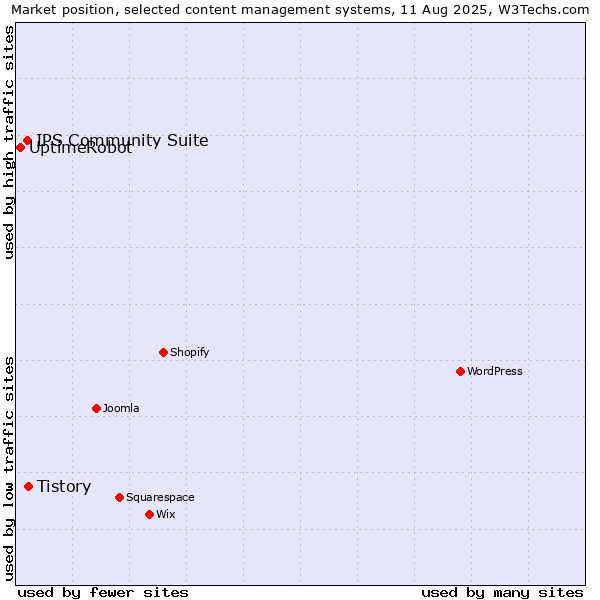 Market position of Tistory vs. IPS Community Suite vs. UptimeRobot