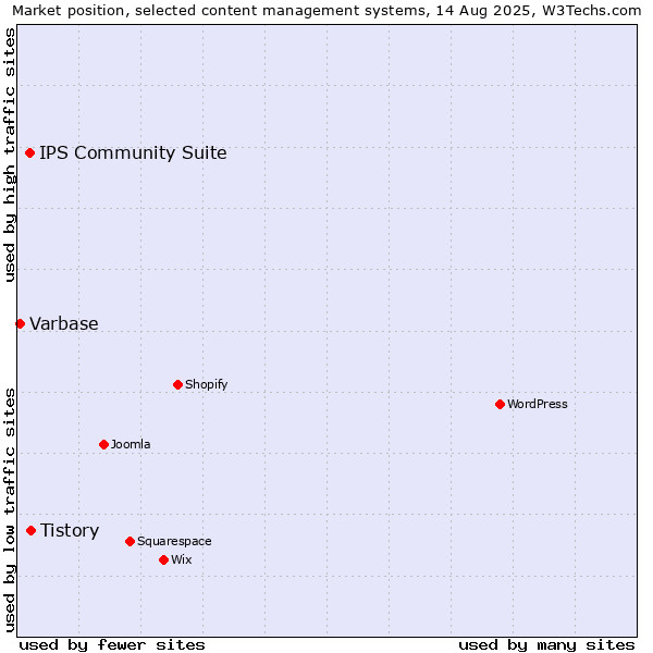Market position of Tistory vs. IPS Community Suite vs. Varbase