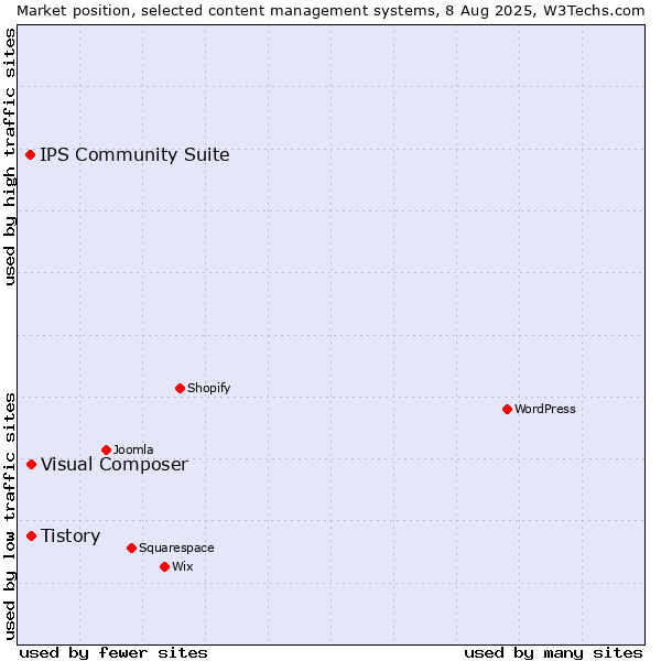 Market position of Tistory vs. Visual Composer vs. IPS Community Suite