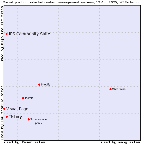 Market position of Tistory vs. IPS Community Suite vs. Visual Page