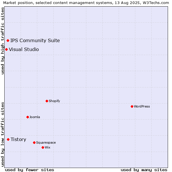 Market position of Tistory vs. IPS Community Suite vs. Visual Studio