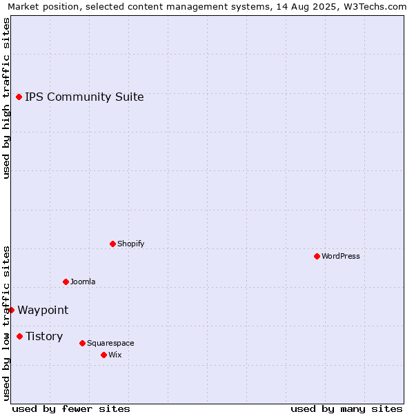 Market position of Tistory vs. IPS Community Suite vs. Waypoint