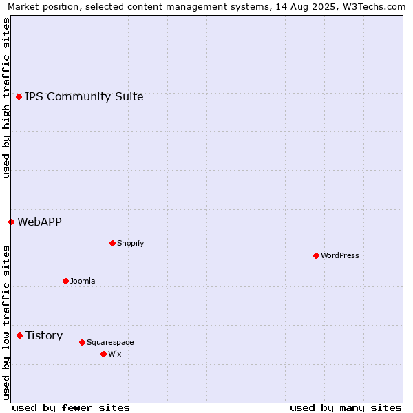 Market position of Tistory vs. IPS Community Suite vs. WebAPP