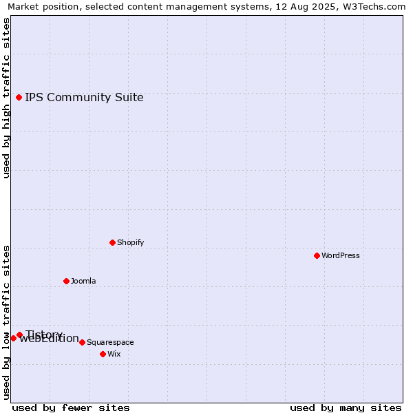 Market position of Tistory vs. IPS Community Suite vs. webEdition