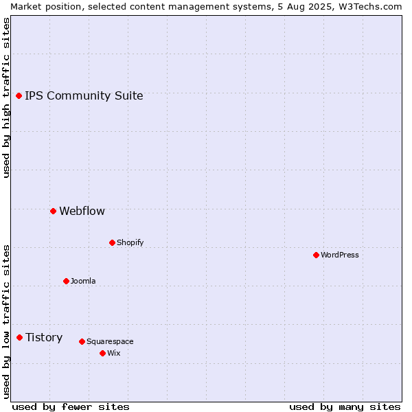 Market position of Webflow vs. Tistory vs. IPS Community Suite