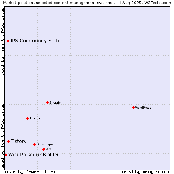 Market position of Tistory vs. IPS Community Suite vs. Web Presence Builder