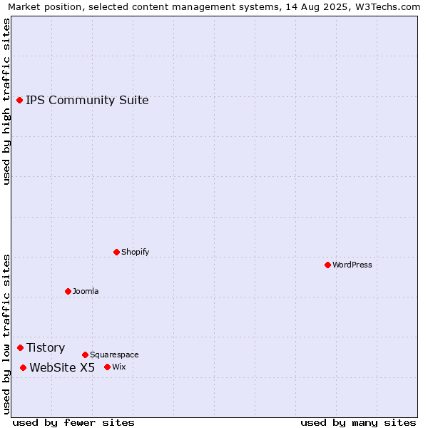 Market position of WebSite X5 vs. Tistory vs. IPS Community Suite