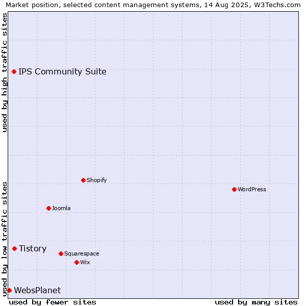 Market position of Tistory vs. IPS Community Suite vs. WebsPlanet