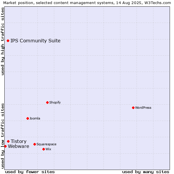 Market position of Tistory vs. IPS Community Suite vs. Webware