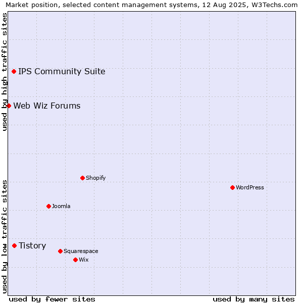 Market position of Tistory vs. IPS Community Suite vs. Web Wiz Forums