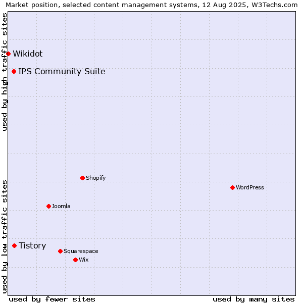 Market position of Tistory vs. IPS Community Suite vs. Wikidot