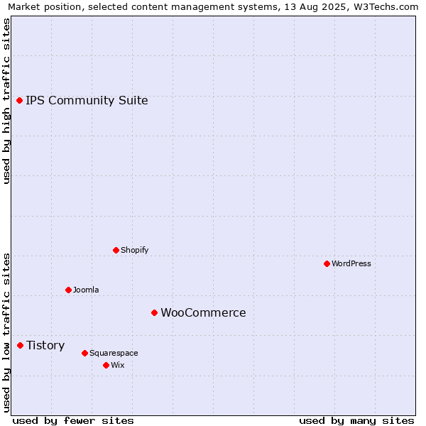 Market position of WooCommerce vs. Tistory vs. IPS Community Suite
