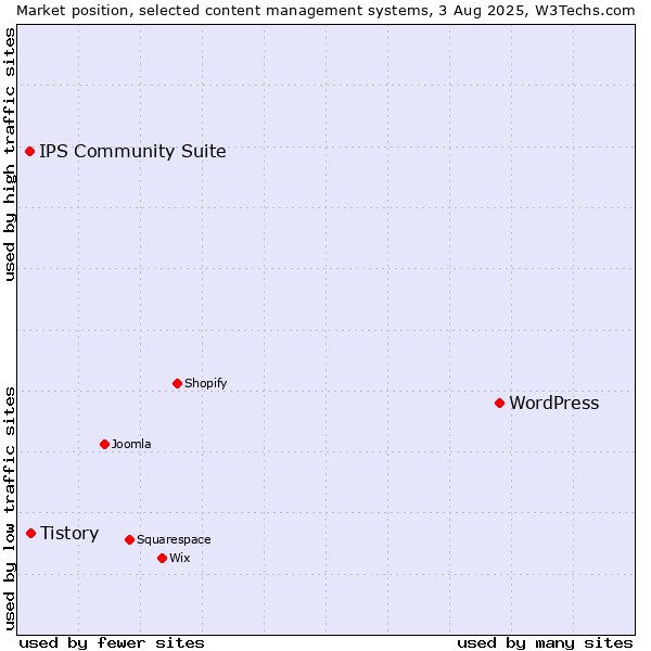 Market position of WordPress vs. Tistory vs. IPS Community Suite