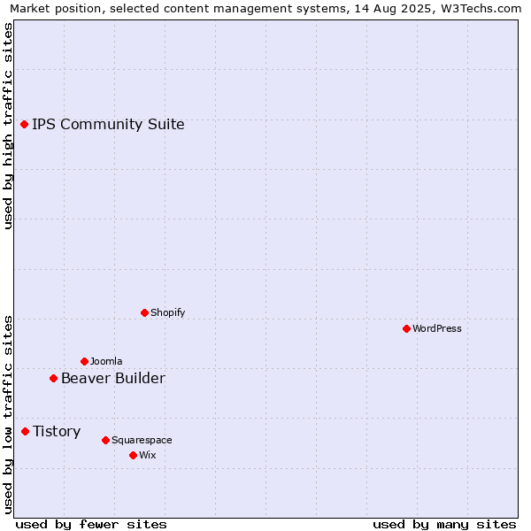 Market position of Beaver Builder vs. Tistory vs. IPS Community Suite