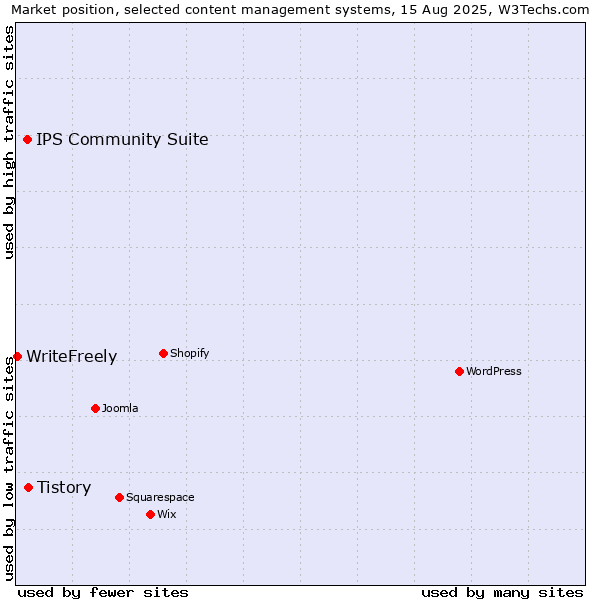 Market position of Tistory vs. IPS Community Suite vs. WriteFreely