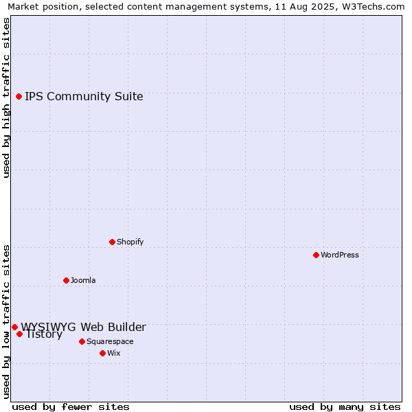 Market position of Tistory vs. IPS Community Suite vs. WYSIWYG Web Builder