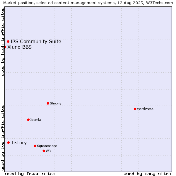 Market position of Tistory vs. IPS Community Suite vs. Xiuno BBS