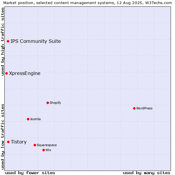 Market position of Tistory vs. IPS Community Suite vs. XpressEngine