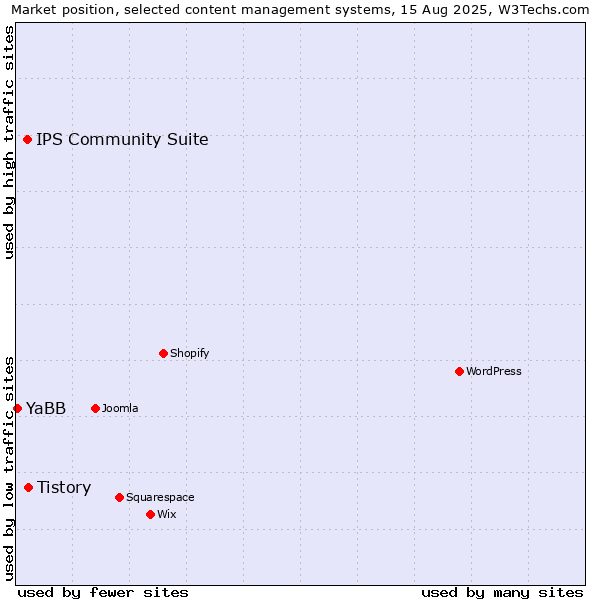 Market position of Tistory vs. IPS Community Suite vs. YaBB