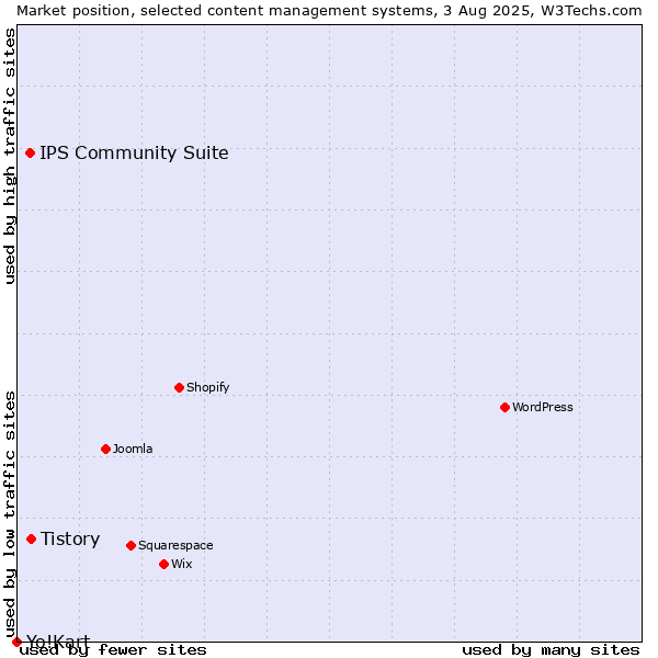 Market position of Tistory vs. IPS Community Suite vs. Yo!Kart