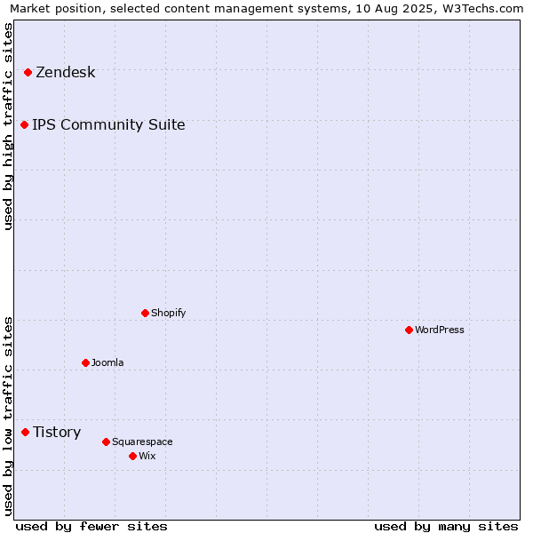 Market position of Zendesk vs. Tistory vs. IPS Community Suite