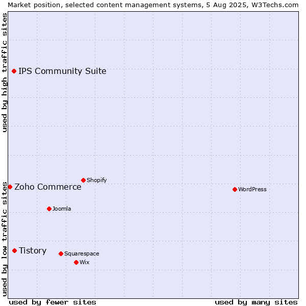 Market position of Tistory vs. IPS Community Suite vs. Zoho Commerce